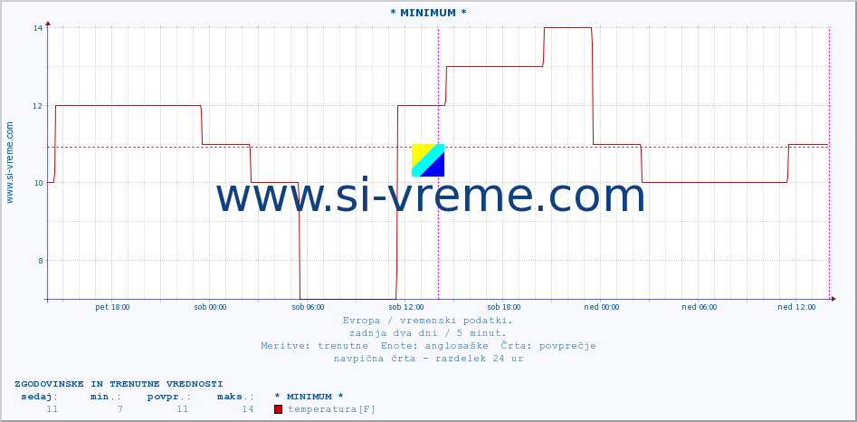 POVPREČJE :: * MINIMUM * :: temperatura | vlaga | hitrost vetra | sunki vetra | tlak | padavine | sneg :: zadnja dva dni / 5 minut.