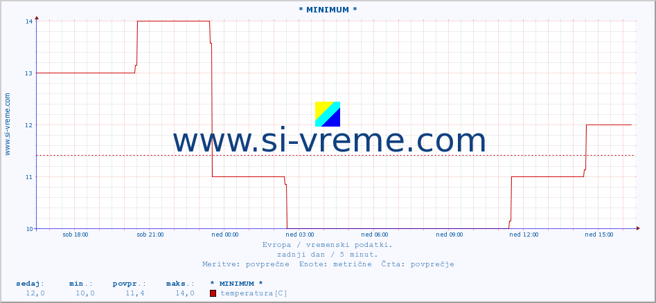 POVPREČJE :: * MINIMUM * :: temperatura | vlaga | hitrost vetra | sunki vetra | tlak | padavine | sneg :: zadnji dan / 5 minut.