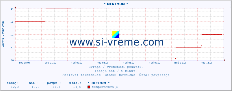 POVPREČJE :: * MINIMUM * :: temperatura | vlaga | hitrost vetra | sunki vetra | tlak | padavine | sneg :: zadnji dan / 5 minut.