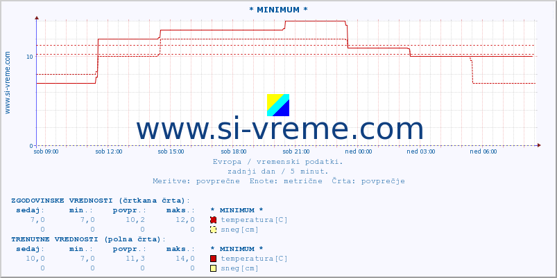 POVPREČJE :: * MINIMUM * :: temperatura | vlaga | hitrost vetra | sunki vetra | tlak | padavine | sneg :: zadnji dan / 5 minut.