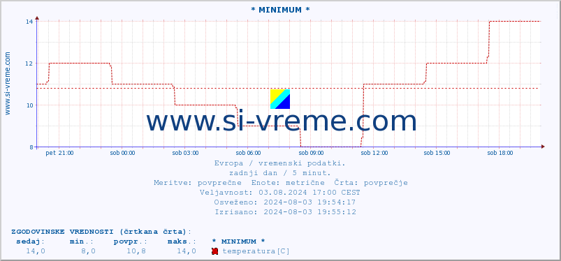 POVPREČJE :: * MINIMUM * :: temperatura | vlaga | hitrost vetra | sunki vetra | tlak | padavine | sneg :: zadnji dan / 5 minut.