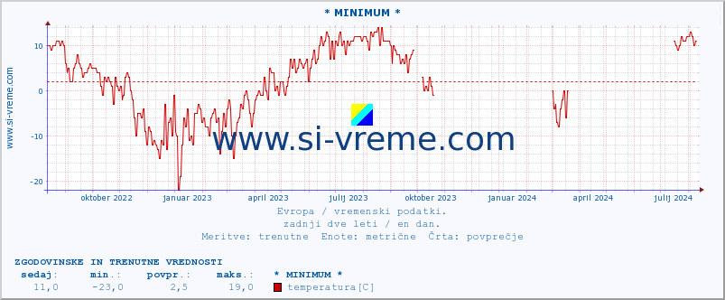 POVPREČJE :: * MINIMUM * :: temperatura | vlaga | hitrost vetra | sunki vetra | tlak | padavine | sneg :: zadnji dve leti / en dan.