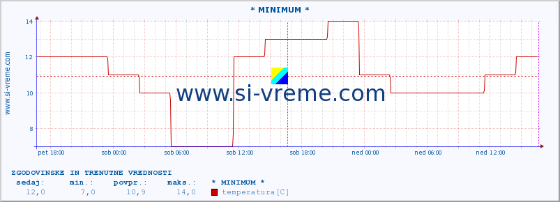 POVPREČJE :: * MINIMUM * :: temperatura | vlaga | hitrost vetra | sunki vetra | tlak | padavine | sneg :: zadnja dva dni / 5 minut.