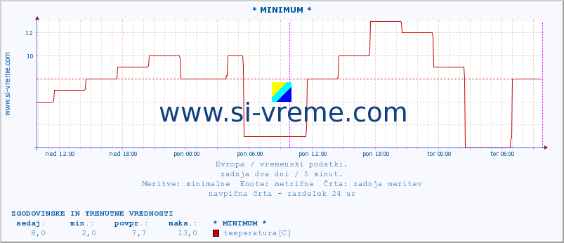 POVPREČJE :: * MINIMUM * :: temperatura | vlaga | hitrost vetra | sunki vetra | tlak | padavine | sneg :: zadnja dva dni / 5 minut.