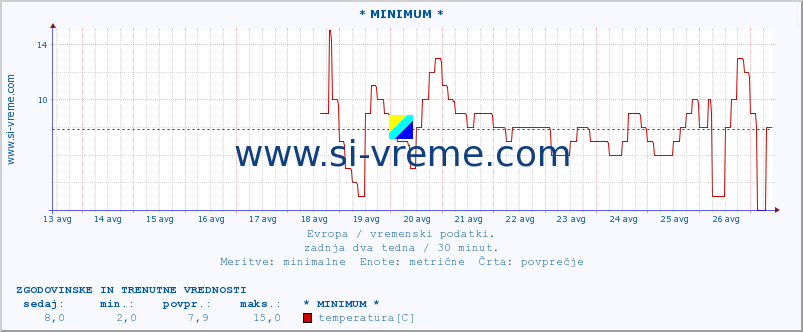 POVPREČJE :: * MINIMUM * :: temperatura | vlaga | hitrost vetra | sunki vetra | tlak | padavine | sneg :: zadnja dva tedna / 30 minut.