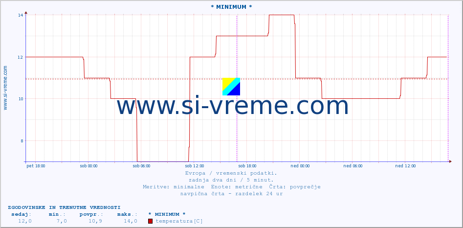 POVPREČJE :: * MINIMUM * :: temperatura | vlaga | hitrost vetra | sunki vetra | tlak | padavine | sneg :: zadnja dva dni / 5 minut.