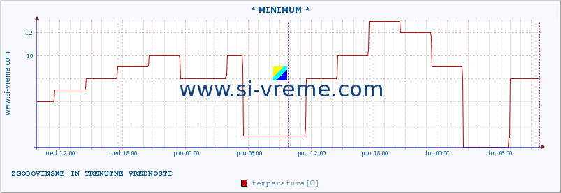 POVPREČJE :: * MINIMUM * :: temperatura | vlaga | hitrost vetra | sunki vetra | tlak | padavine | sneg :: zadnja dva dni / 5 minut.