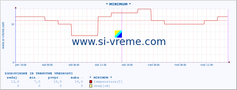 POVPREČJE :: * MINIMUM * :: temperatura | vlaga | hitrost vetra | sunki vetra | tlak | padavine | sneg :: zadnja dva dni / 5 minut.