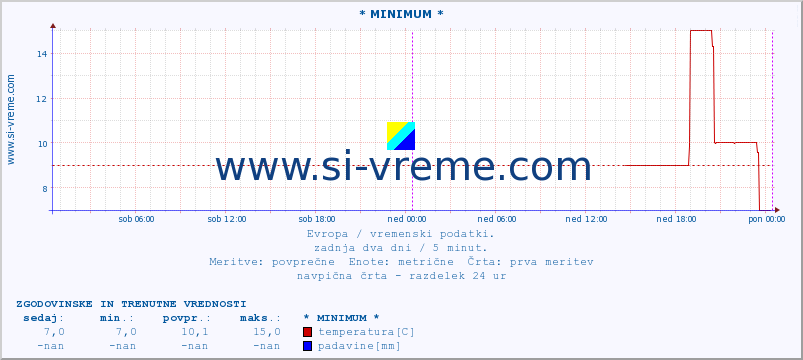 POVPREČJE :: * MINIMUM * :: temperatura | vlaga | hitrost vetra | sunki vetra | tlak | padavine | sneg :: zadnja dva dni / 5 minut.