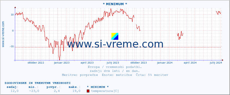 POVPREČJE :: * MINIMUM * :: temperatura | vlaga | hitrost vetra | sunki vetra | tlak | padavine | sneg :: zadnji dve leti / en dan.