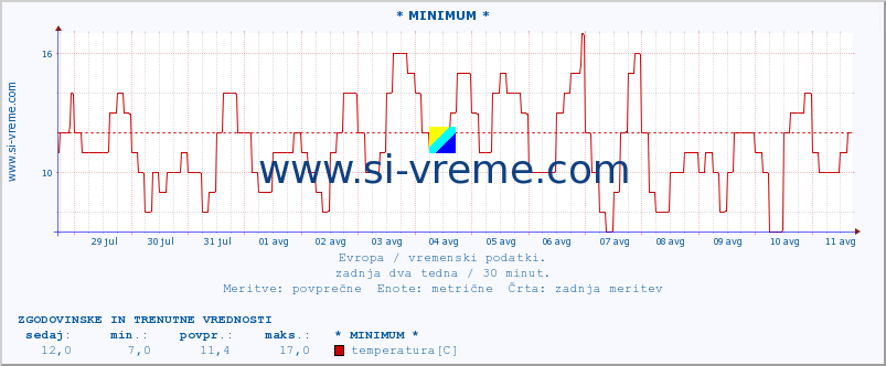 POVPREČJE :: * MINIMUM * :: temperatura | vlaga | hitrost vetra | sunki vetra | tlak | padavine | sneg :: zadnja dva tedna / 30 minut.