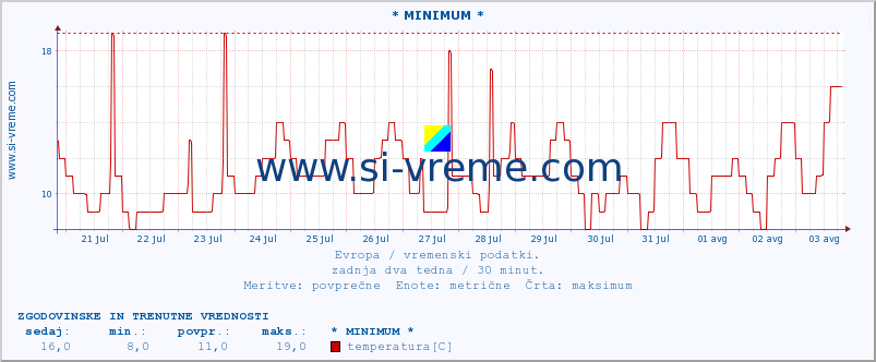 POVPREČJE :: * MINIMUM * :: temperatura | vlaga | hitrost vetra | sunki vetra | tlak | padavine | sneg :: zadnja dva tedna / 30 minut.