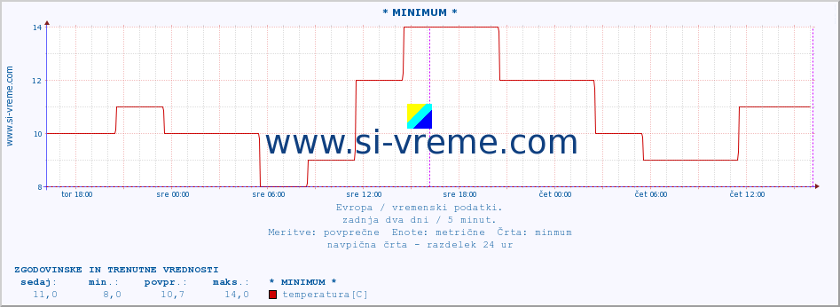 POVPREČJE :: * MINIMUM * :: temperatura | vlaga | hitrost vetra | sunki vetra | tlak | padavine | sneg :: zadnja dva dni / 5 minut.