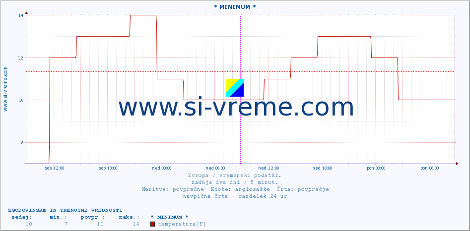 POVPREČJE :: * MINIMUM * :: temperatura | vlaga | hitrost vetra | sunki vetra | tlak | padavine | sneg :: zadnja dva dni / 5 minut.