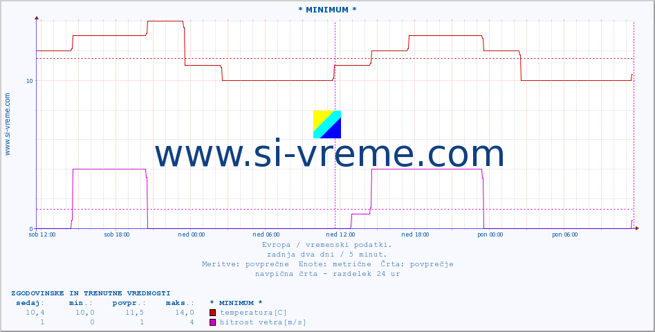 POVPREČJE :: * MINIMUM * :: temperatura | vlaga | hitrost vetra | sunki vetra | tlak | padavine | sneg :: zadnja dva dni / 5 minut.