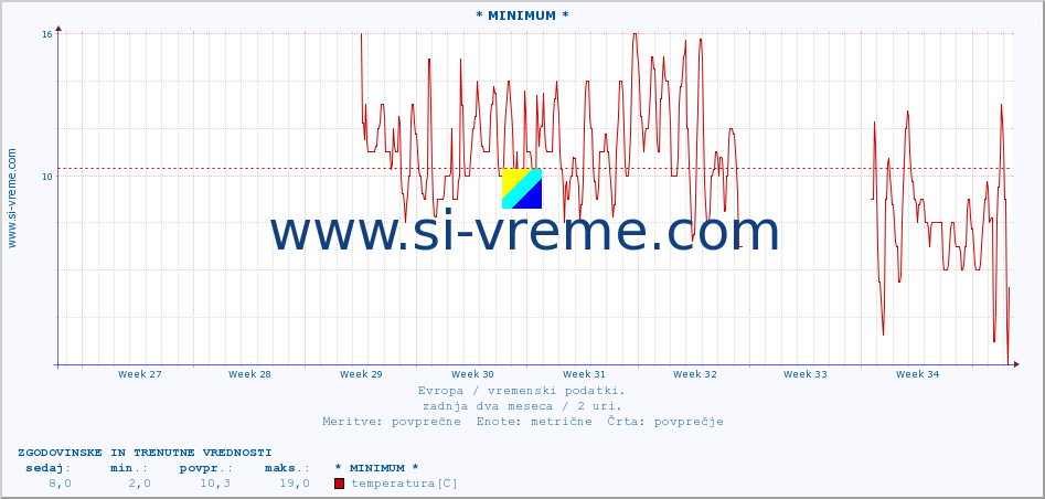 POVPREČJE :: * MINIMUM * :: temperatura | vlaga | hitrost vetra | sunki vetra | tlak | padavine | sneg :: zadnja dva meseca / 2 uri.