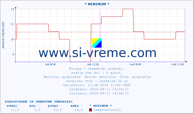 POVPREČJE :: * MINIMUM * :: temperatura | vlaga | hitrost vetra | sunki vetra | tlak | padavine | sneg :: zadnja dva dni / 5 minut.