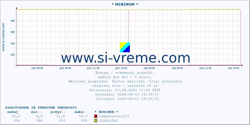 POVPREČJE :: * MINIMUM * :: temperatura | vlaga | hitrost vetra | sunki vetra | tlak | padavine | sneg :: zadnja dva dni / 5 minut.