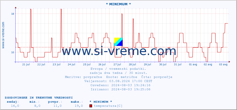 POVPREČJE :: * MINIMUM * :: temperatura | vlaga | hitrost vetra | sunki vetra | tlak | padavine | sneg :: zadnja dva tedna / 30 minut.