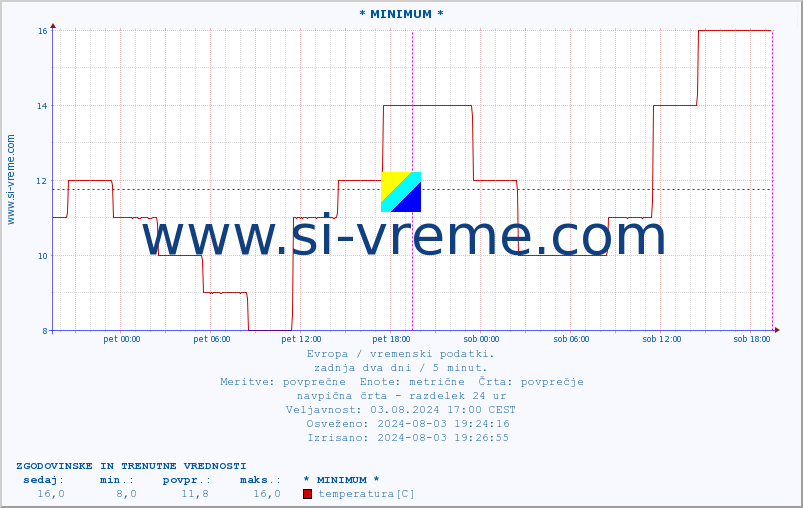 POVPREČJE :: * MINIMUM * :: temperatura | vlaga | hitrost vetra | sunki vetra | tlak | padavine | sneg :: zadnja dva dni / 5 minut.