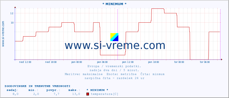 POVPREČJE :: * MINIMUM * :: temperatura | vlaga | hitrost vetra | sunki vetra | tlak | padavine | sneg :: zadnja dva dni / 5 minut.