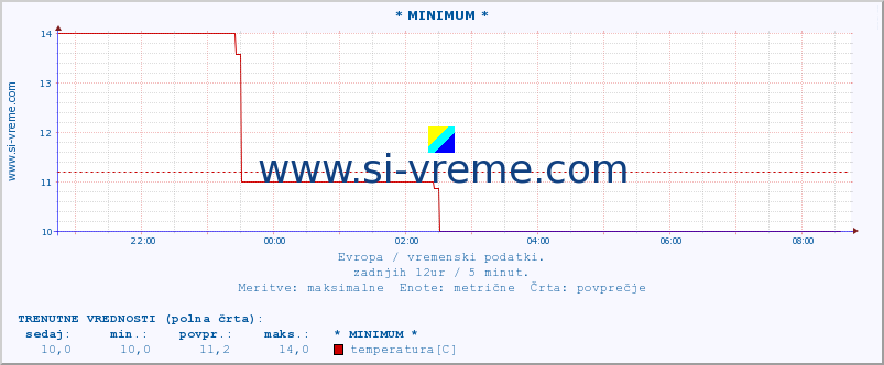 POVPREČJE :: * MINIMUM * :: temperatura | vlaga | hitrost vetra | sunki vetra | tlak | padavine | sneg :: zadnji dan / 5 minut.