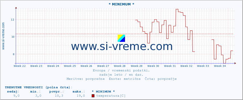 POVPREČJE :: * MINIMUM * :: temperatura | vlaga | hitrost vetra | sunki vetra | tlak | padavine | sneg :: zadnje leto / en dan.