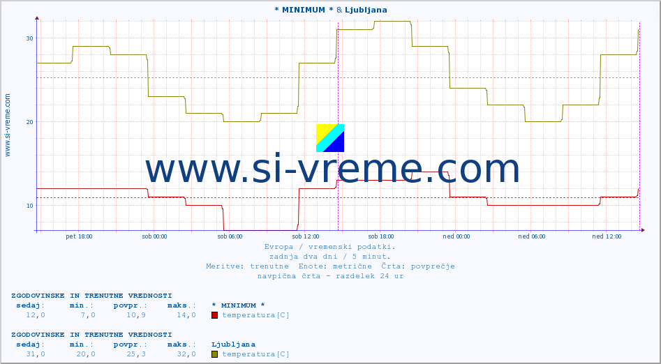 POVPREČJE :: * MINIMUM * & Ljubljana :: temperatura | vlaga | hitrost vetra | sunki vetra | tlak | padavine | sneg :: zadnja dva dni / 5 minut.