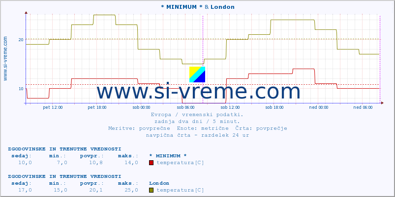 POVPREČJE :: * MINIMUM * & London :: temperatura | vlaga | hitrost vetra | sunki vetra | tlak | padavine | sneg :: zadnja dva dni / 5 minut.