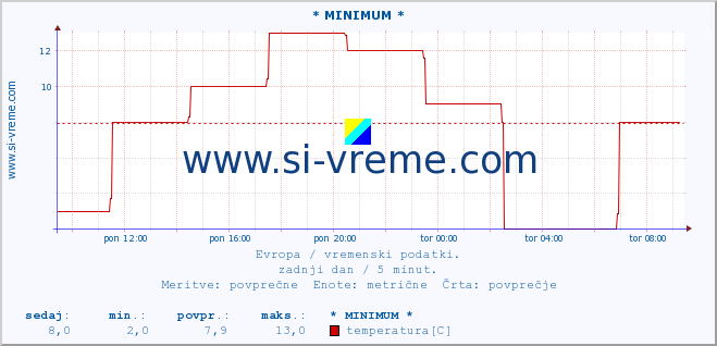 POVPREČJE :: * MINIMUM * :: temperatura | vlaga | hitrost vetra | sunki vetra | tlak | padavine | sneg :: zadnji dan / 5 minut.