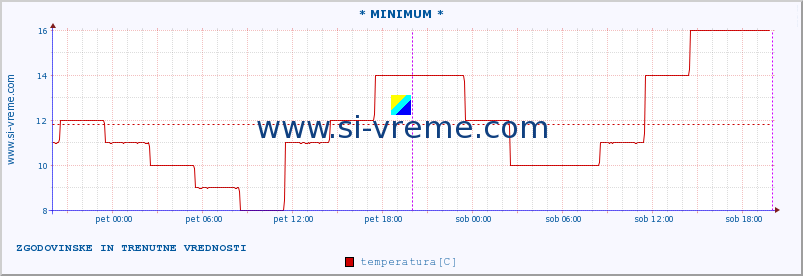 POVPREČJE :: * MINIMUM * :: temperatura | vlaga | hitrost vetra | sunki vetra | tlak | padavine | sneg :: zadnja dva dni / 5 minut.