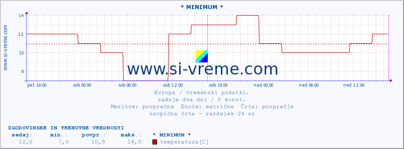 POVPREČJE :: * MINIMUM * :: temperatura | vlaga | hitrost vetra | sunki vetra | tlak | padavine | sneg :: zadnja dva dni / 5 minut.