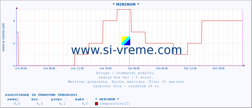 POVPREČJE :: * MINIMUM * :: temperatura | vlaga | hitrost vetra | sunki vetra | tlak | padavine | sneg :: zadnja dva dni / 5 minut.