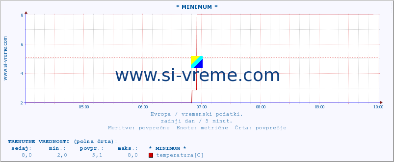 POVPREČJE :: * MINIMUM * :: temperatura | vlaga | hitrost vetra | sunki vetra | tlak | padavine | sneg :: zadnji dan / 5 minut.