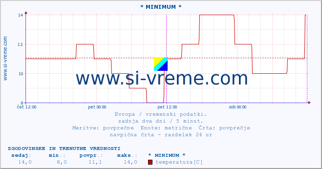 POVPREČJE :: * MINIMUM * :: temperatura | vlaga | hitrost vetra | sunki vetra | tlak | padavine | sneg :: zadnja dva dni / 5 minut.