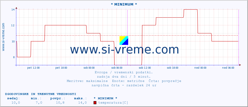 POVPREČJE :: * MINIMUM * :: temperatura | vlaga | hitrost vetra | sunki vetra | tlak | padavine | sneg :: zadnja dva dni / 5 minut.