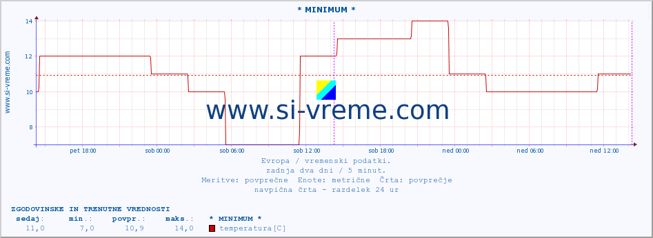 POVPREČJE :: * MINIMUM * :: temperatura | vlaga | hitrost vetra | sunki vetra | tlak | padavine | sneg :: zadnja dva dni / 5 minut.