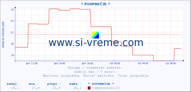 POVPREČJE :: * POVPREČJE * :: temperatura | vlaga | hitrost vetra | sunki vetra | tlak | padavine | sneg :: zadnji dan / 5 minut.