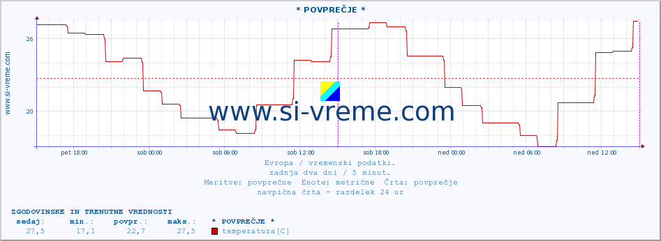 POVPREČJE :: * POVPREČJE * :: temperatura | vlaga | hitrost vetra | sunki vetra | tlak | padavine | sneg :: zadnja dva dni / 5 minut.