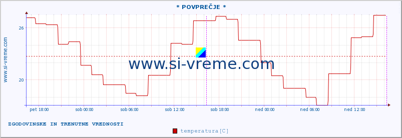 POVPREČJE :: * POVPREČJE * :: temperatura | vlaga | hitrost vetra | sunki vetra | tlak | padavine | sneg :: zadnja dva dni / 5 minut.