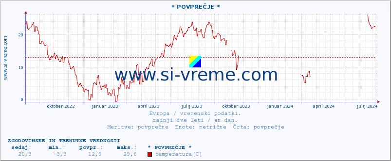 POVPREČJE :: * POVPREČJE * :: temperatura | vlaga | hitrost vetra | sunki vetra | tlak | padavine | sneg :: zadnji dve leti / en dan.