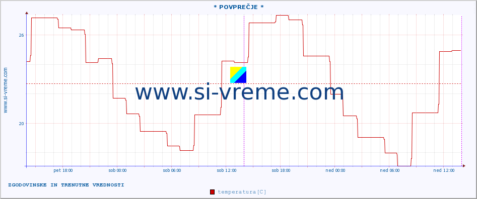 POVPREČJE :: * POVPREČJE * :: temperatura | vlaga | hitrost vetra | sunki vetra | tlak | padavine | sneg :: zadnja dva dni / 5 minut.