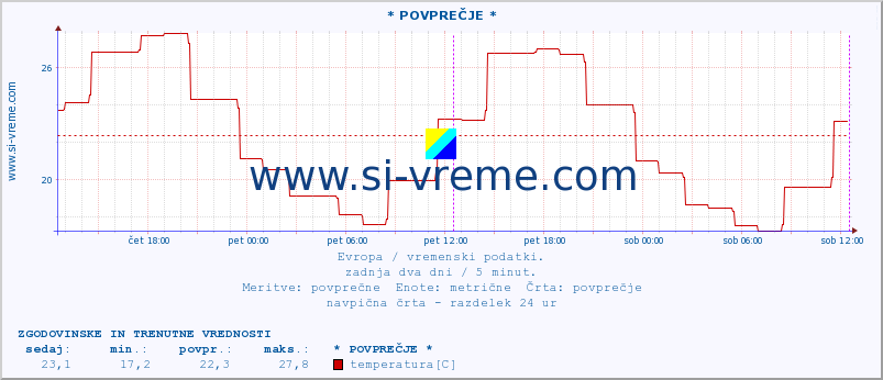 POVPREČJE :: * POVPREČJE * :: temperatura | vlaga | hitrost vetra | sunki vetra | tlak | padavine | sneg :: zadnja dva dni / 5 minut.