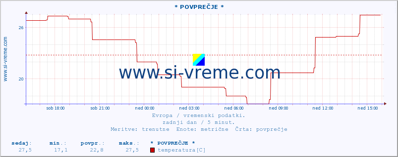 POVPREČJE :: * POVPREČJE * :: temperatura | vlaga | hitrost vetra | sunki vetra | tlak | padavine | sneg :: zadnji dan / 5 minut.