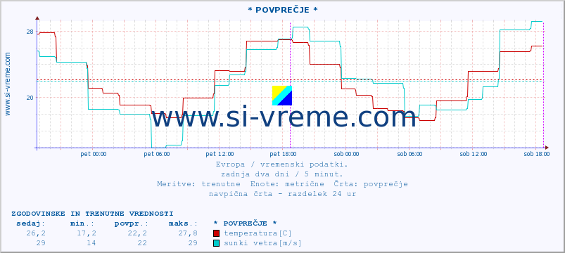 POVPREČJE :: * POVPREČJE * :: temperatura | vlaga | hitrost vetra | sunki vetra | tlak | padavine | sneg :: zadnja dva dni / 5 minut.