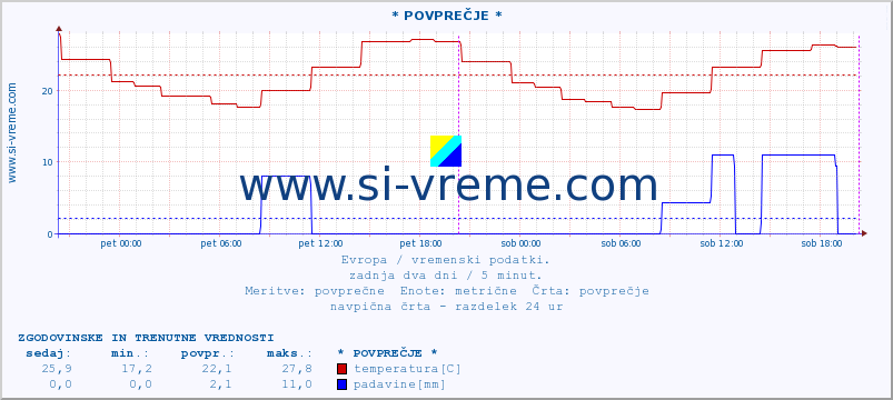 POVPREČJE :: * POVPREČJE * :: temperatura | vlaga | hitrost vetra | sunki vetra | tlak | padavine | sneg :: zadnja dva dni / 5 minut.