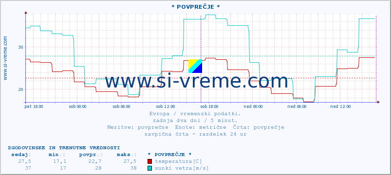 POVPREČJE :: * POVPREČJE * :: temperatura | vlaga | hitrost vetra | sunki vetra | tlak | padavine | sneg :: zadnja dva dni / 5 minut.