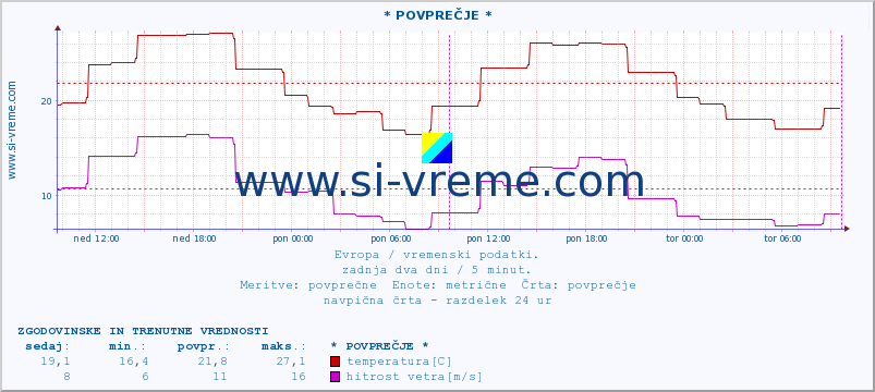 POVPREČJE :: * POVPREČJE * :: temperatura | vlaga | hitrost vetra | sunki vetra | tlak | padavine | sneg :: zadnja dva dni / 5 minut.