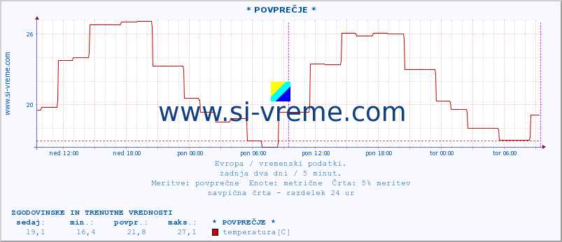 POVPREČJE :: * POVPREČJE * :: temperatura | vlaga | hitrost vetra | sunki vetra | tlak | padavine | sneg :: zadnja dva dni / 5 minut.