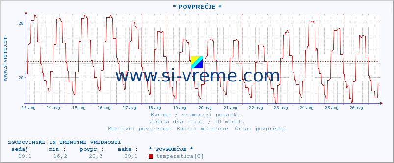 POVPREČJE :: * POVPREČJE * :: temperatura | vlaga | hitrost vetra | sunki vetra | tlak | padavine | sneg :: zadnja dva tedna / 30 minut.